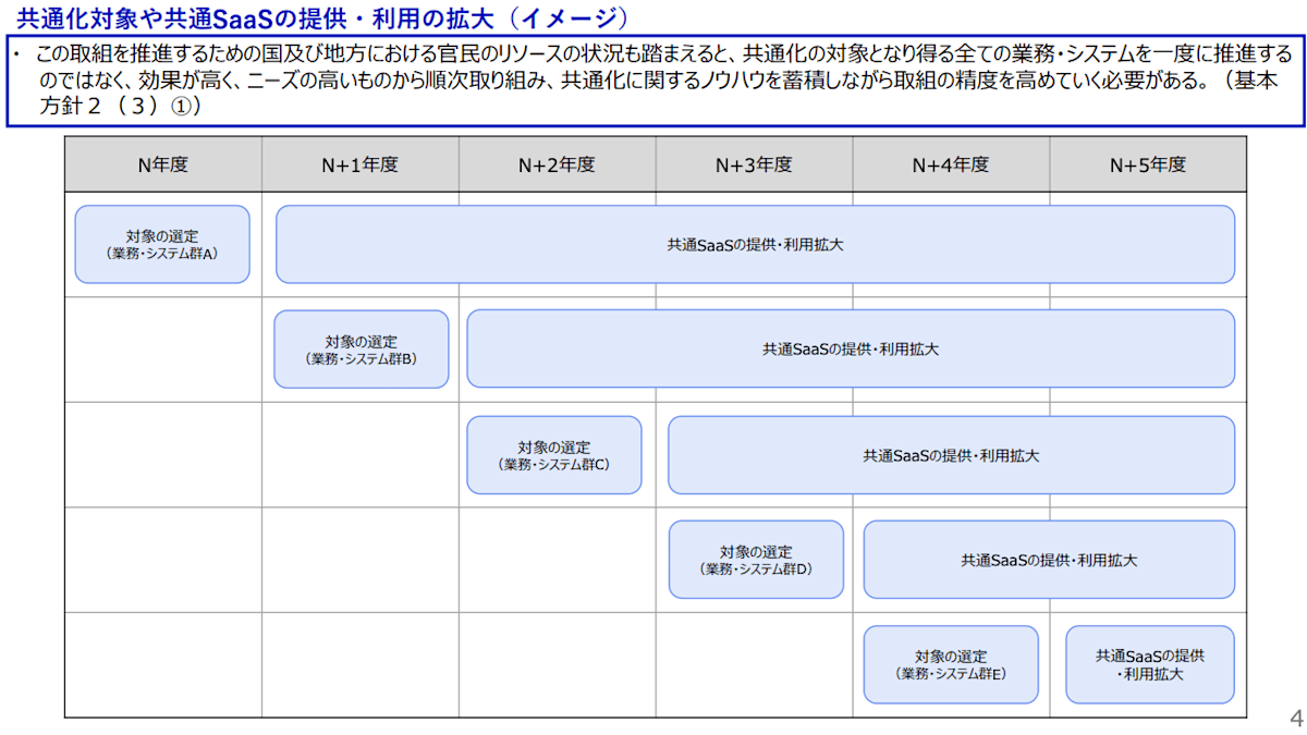 共通化対象や共通SaaSの提供・利用の拡大（イメージ）