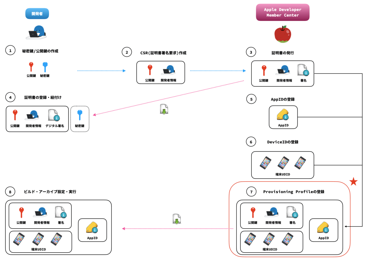 Provisioning Profileの登録概要図