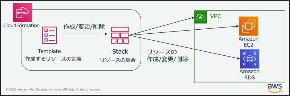 AWS CloudFormationファイルサイズ制限によるエラーの解決策