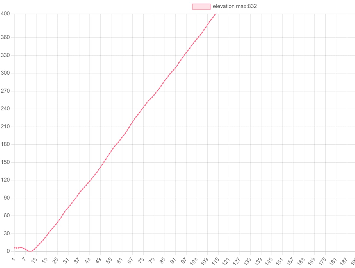 勾配が大きすぎる道。縦軸(標高): 1目盛り=1m, 横軸(道の距離): 1目盛り=50m
