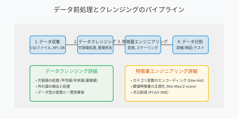 データ前処理とクレンジングのパイプライン