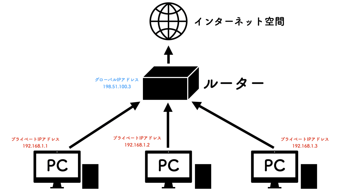 プライベートIPとグローバルIP.png