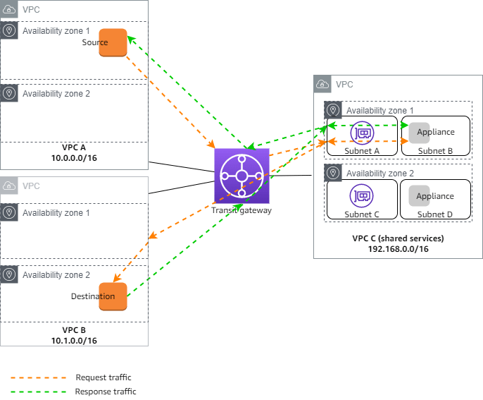 transit-gateway-appliance