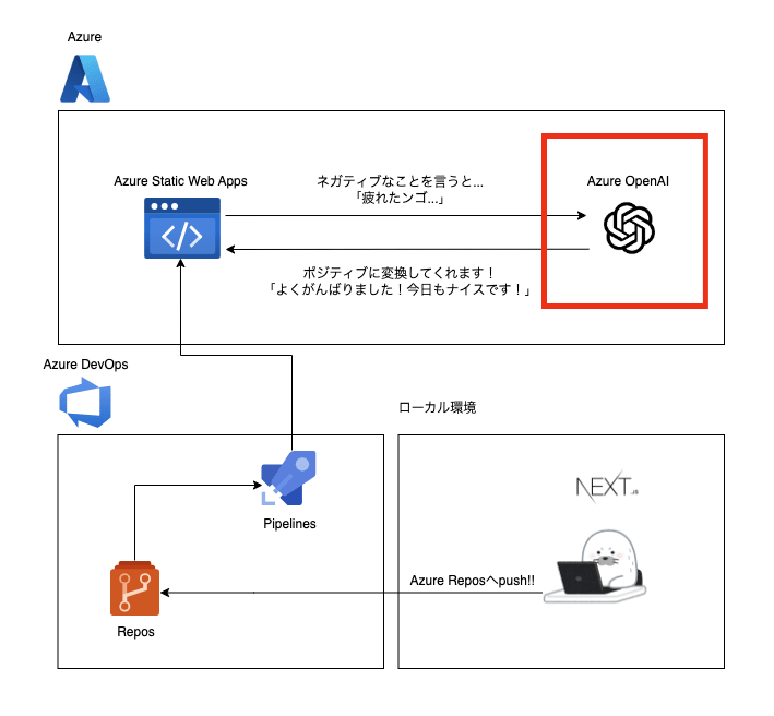 Azure dashboard