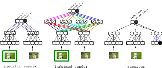 Lazaridou et al. (2017) による参照ゲームのアーキテクチャ