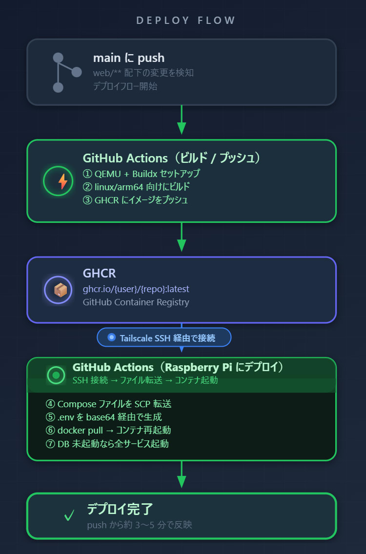 自宅 Raspberry Pi に GitHub Actions + Tailscale で自動デプロイする