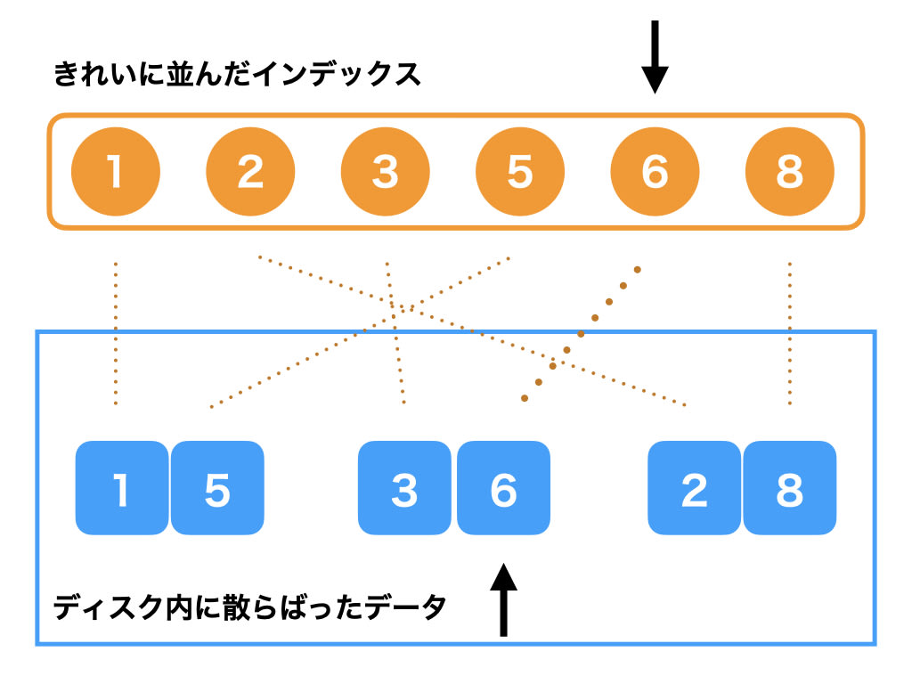 そもそもどうしてインデックスが必要か｜図解 DB イ …