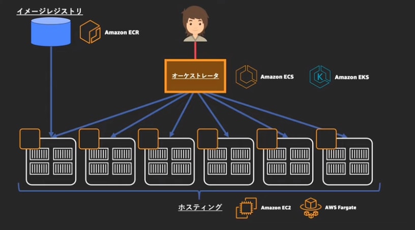 container-orchestration