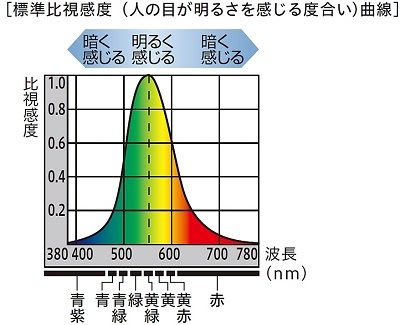 標準比視感度曲線