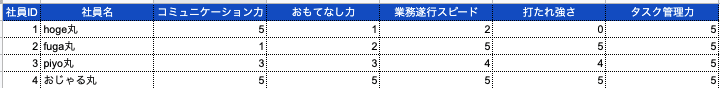 スプレッドシートで列名を左から順に社員ID、コミュニケーション力、おもてなし力、業務遂行スピード、打たれ強さ、タスク管理力としてダミーデータが4行分入っているスクショ