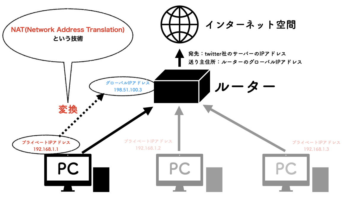 NAT(Network Address TransLation).png