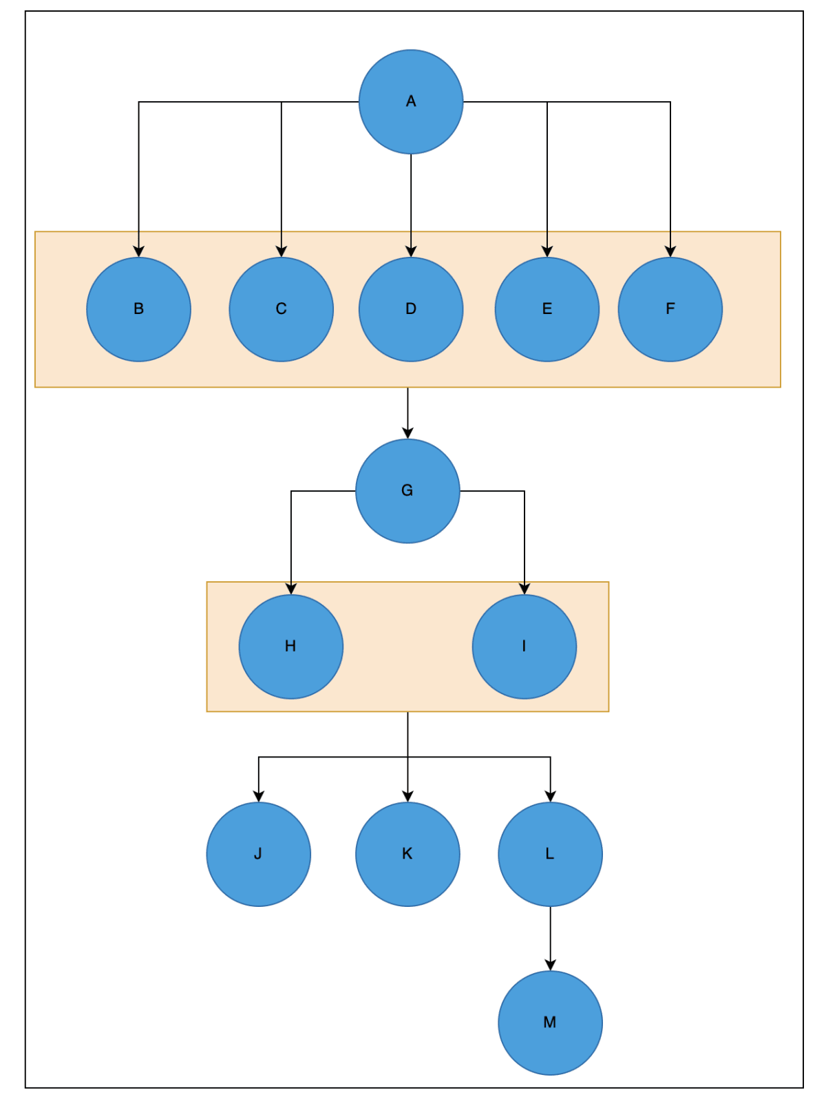 Sidekiq Batches の workflow のサンプル