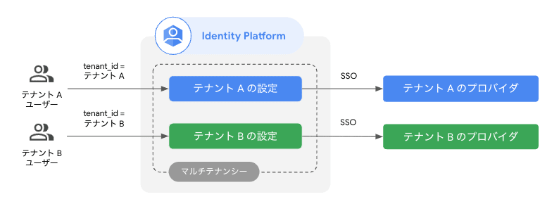 Identity Platform のマルチテナンシー機能のイメージ