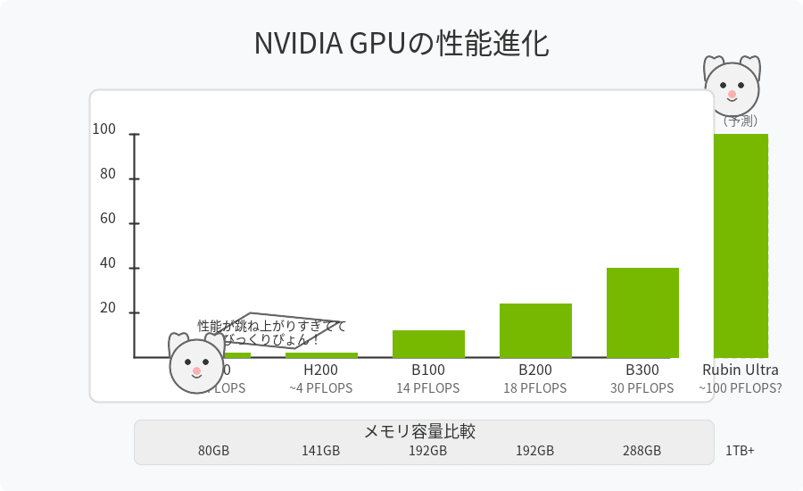 NVIDIA GPUの性能進化