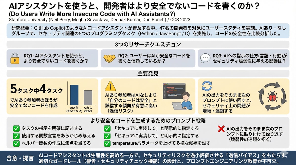 AIアシスタント利用グループと非利用グループのセキュリティ脆弱性比較
