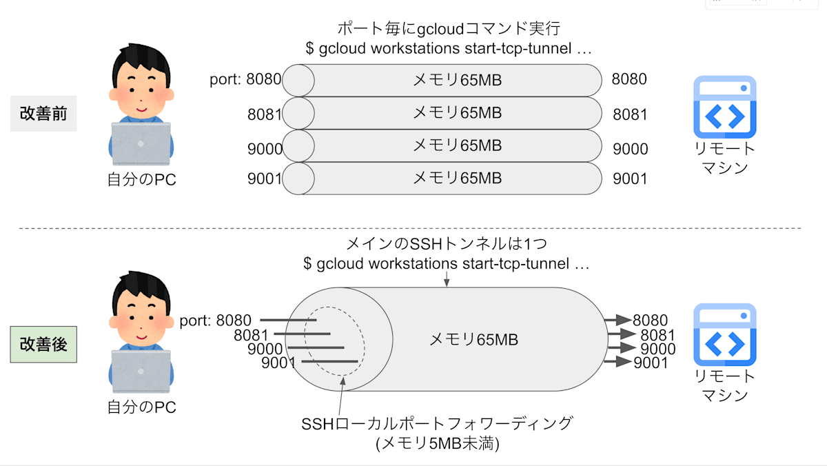 gcloudのSSHトンネルとローカルポートフォワーディングの関係性