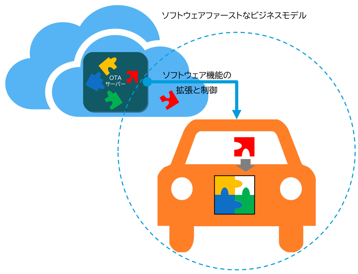 ソフトウエアファーストなビジネスモデル