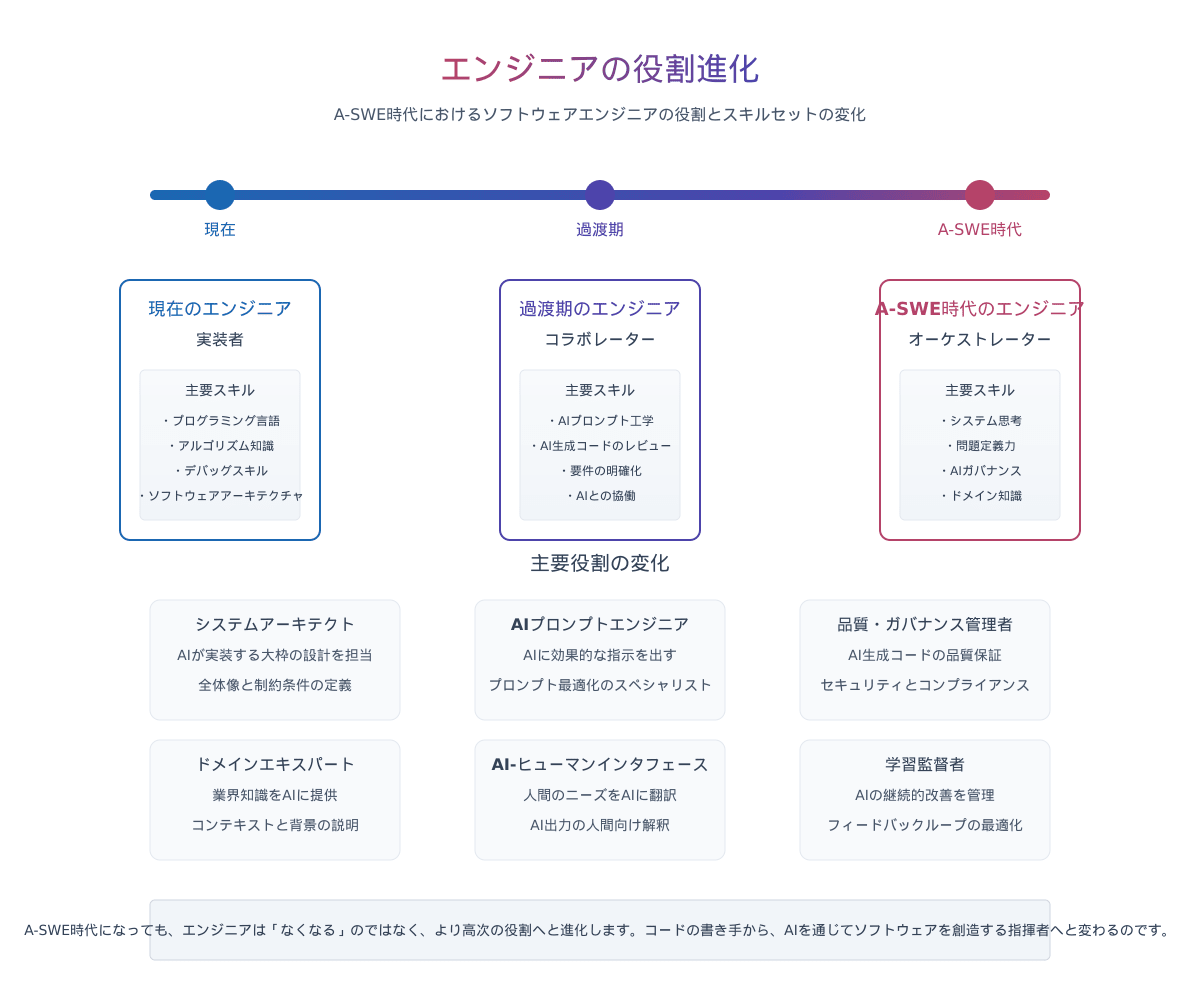 エンジニアの役割進化
