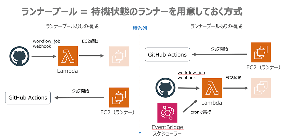 ランナープールの仕組み