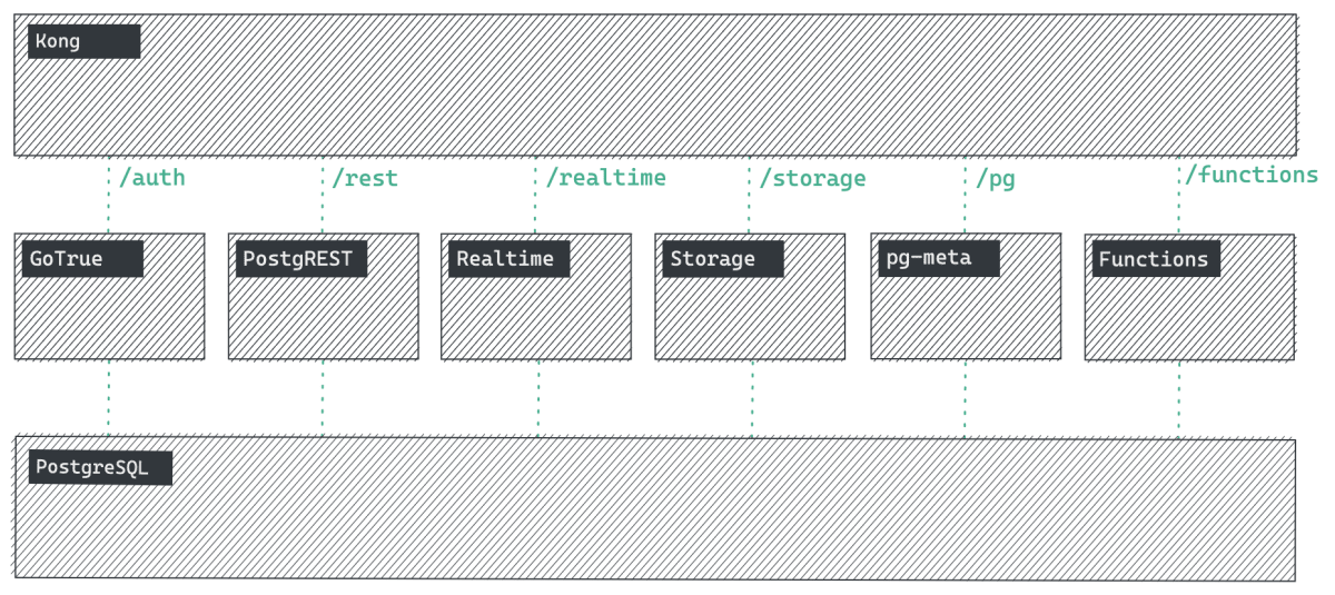 Supabase Architecture