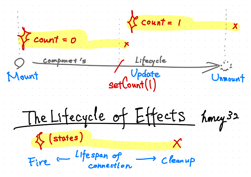 Effect のライフサイクルを図形的に示したもの