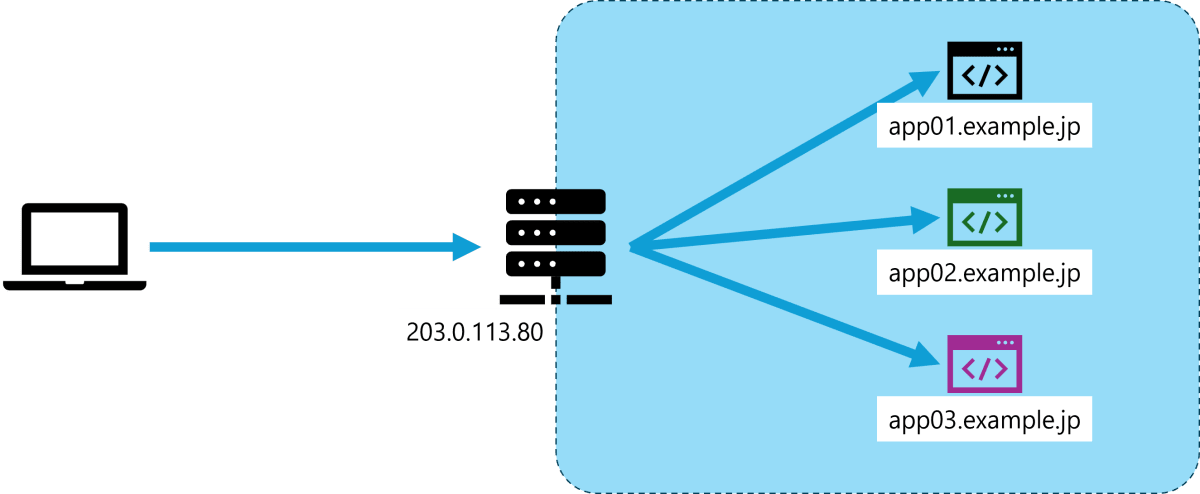 HTTP host header illustration