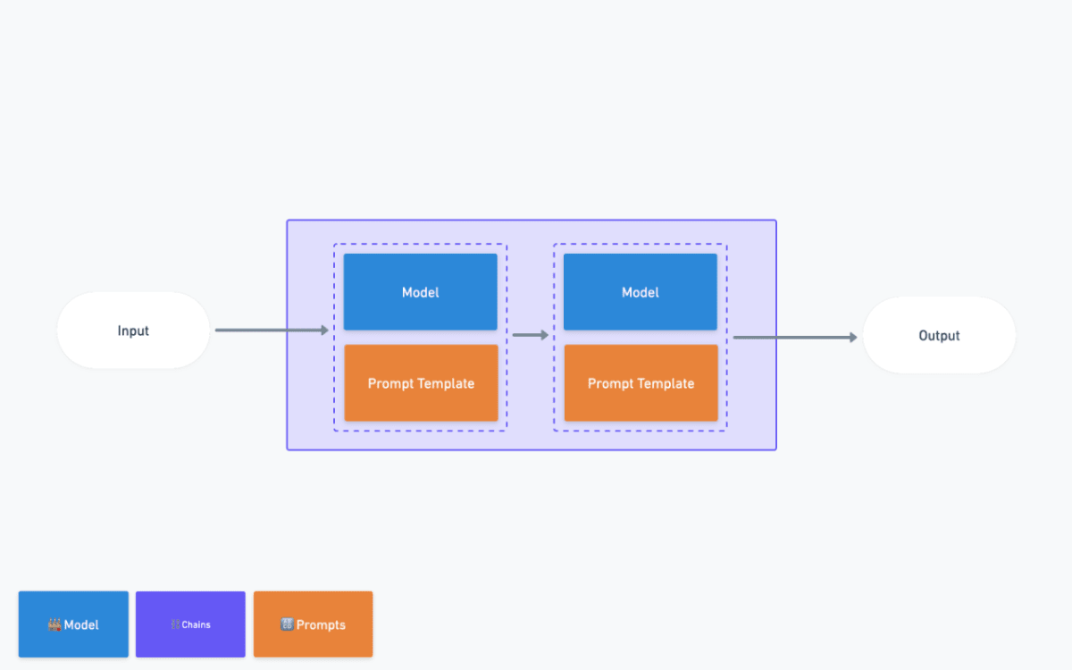 Simple Sequential Chain