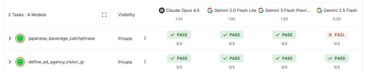Kaggle Benchmarks で AI モデルの評価をする