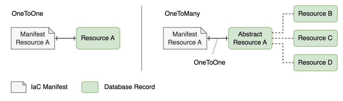 IaCマニフェストのリソースと実リソースの関係はOneToOneかOneToMany