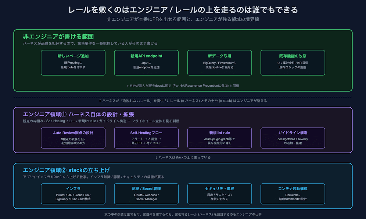 境界線 ── 上層は非エンジニア領域、下層はハーネスとstackの整備 (エンジニア領域)