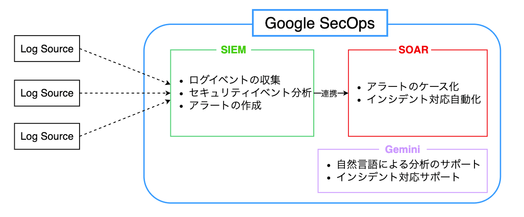 google-secops-components