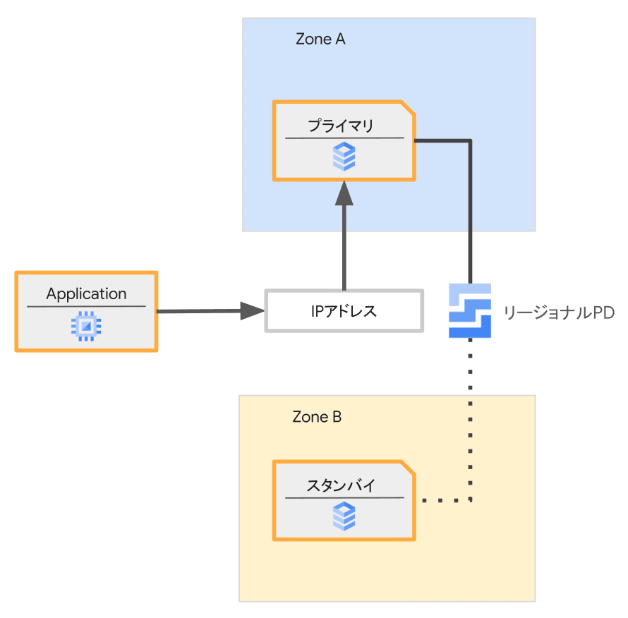 Enterprise Plusの通常の構成図