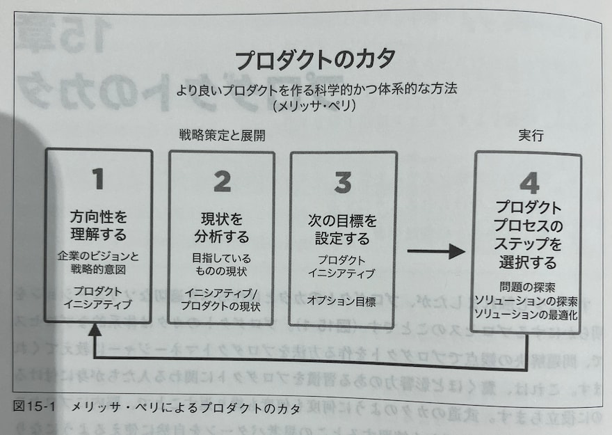 プロダクトのカタ