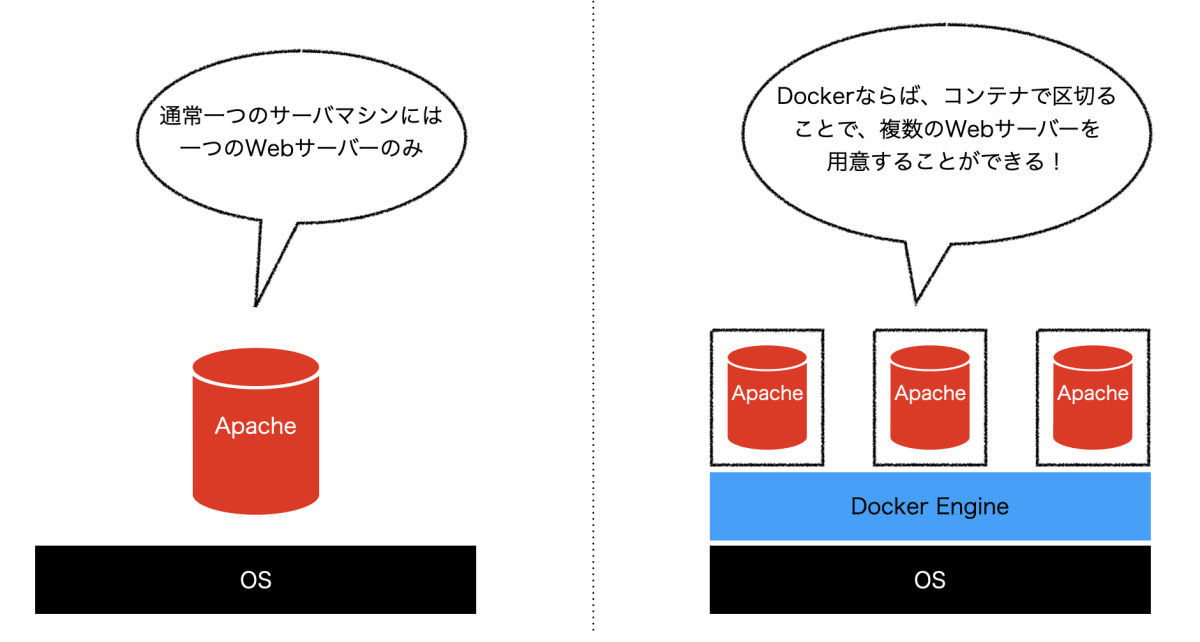 Dockerメリット①：サーバー同居.png