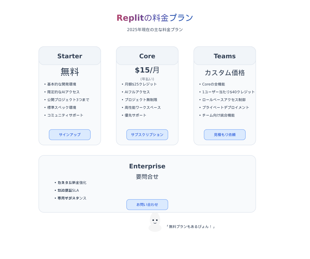 Replitの料金プラン
