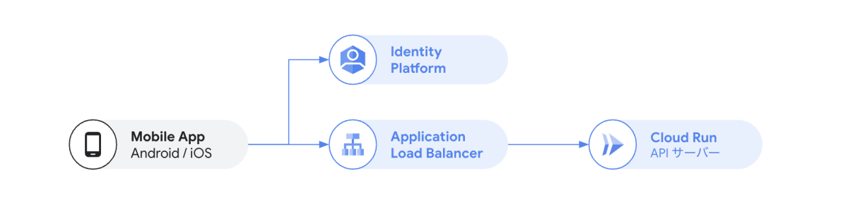 Identity Platform で認証