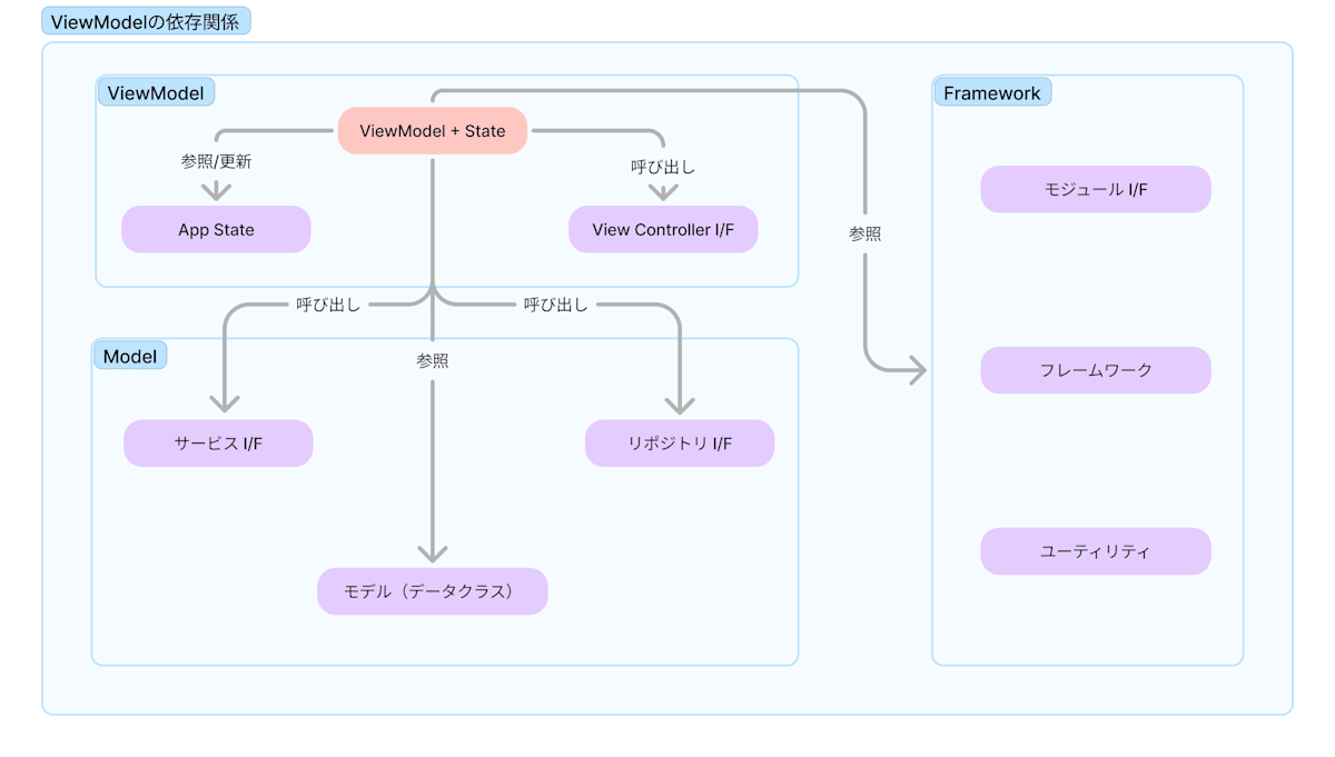 ViewModelの依存関係