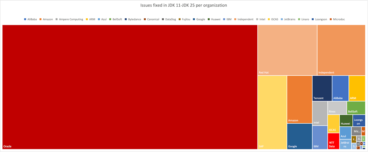 OpenJDK の主要コントリビューター