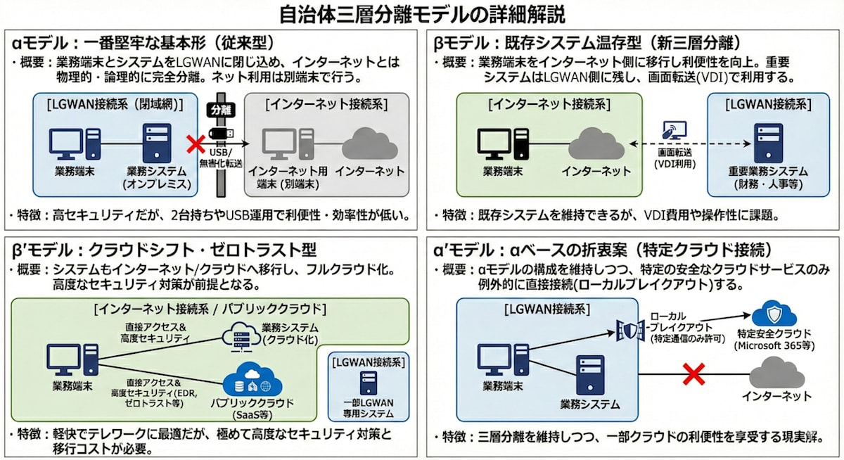ネットワーク分離モデル