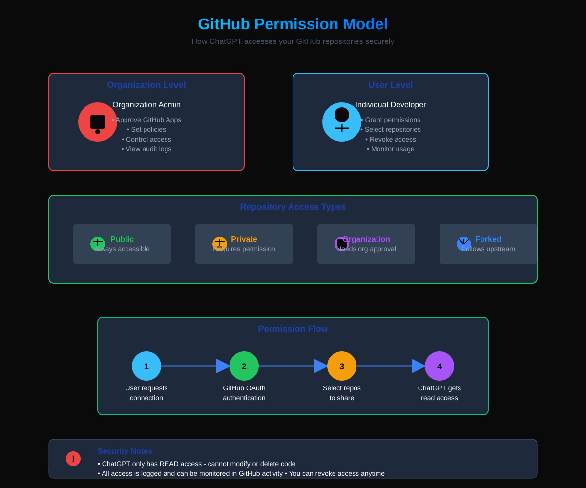 Permission Model