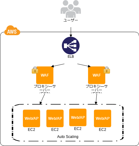 AWS 構成の基礎知識 - 1: Cloud Design Pattern
