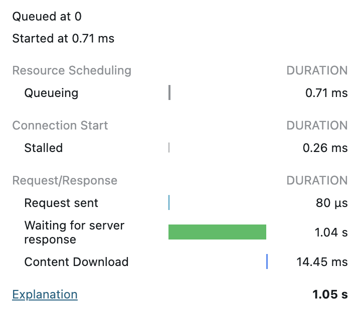 Chrome devtool 内の Network での Timing データ。Waiting for server response が 1.04s で、total が 1.05s。