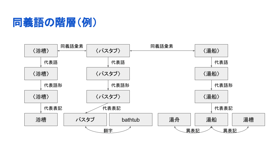 同義語の階層（例）