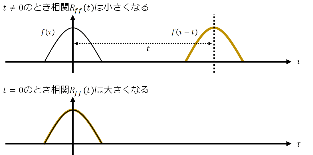 自己相関関数のイメージ図