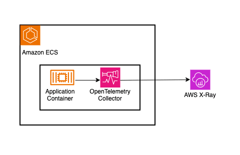 アプリケーションから sidecar の OpenTelemetry Collector 経由でトレースを送る