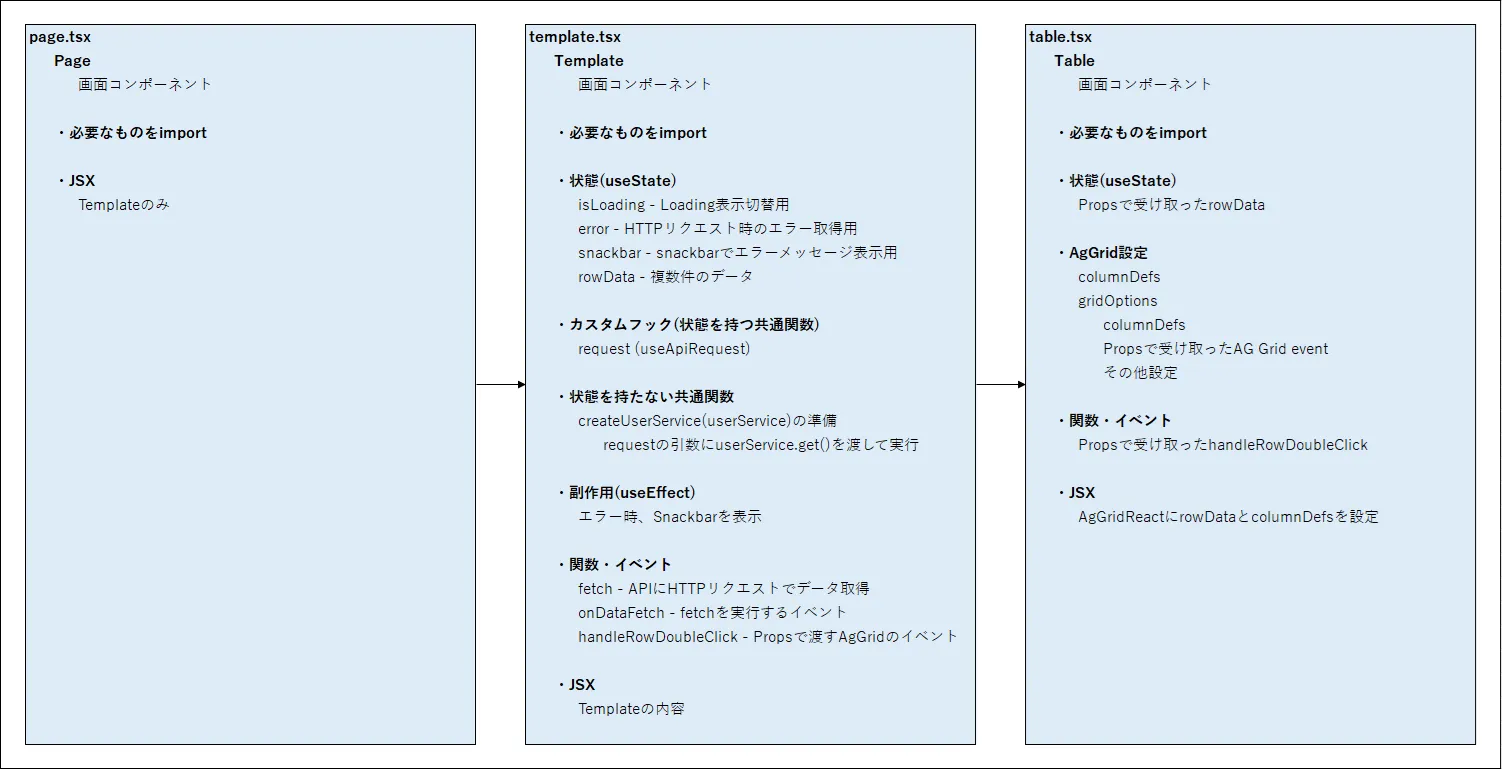 Web テーブルページのコンポーネントの構成イメージ