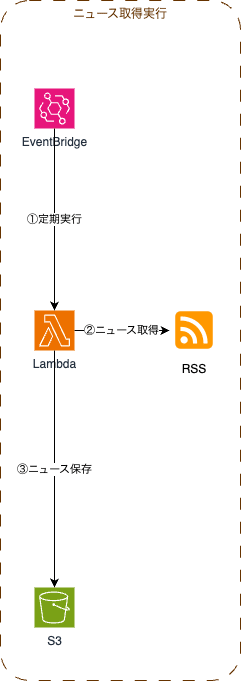 ニュース取得実行フロー