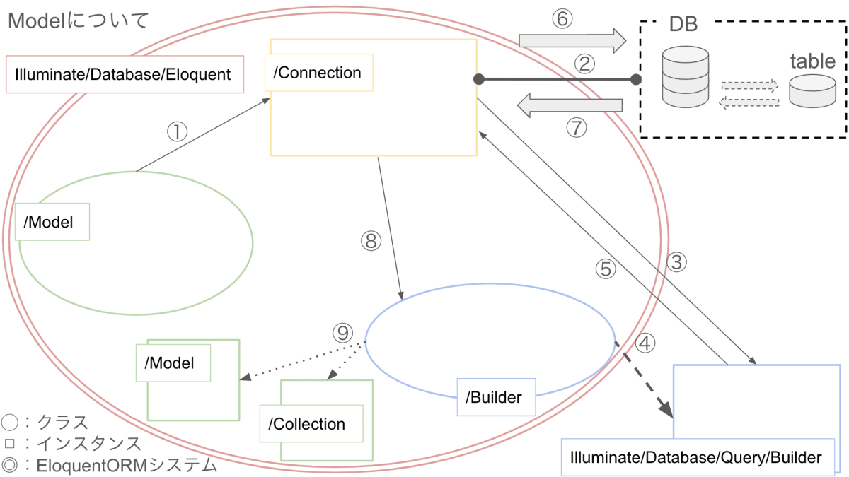 Modelでのデータ取得