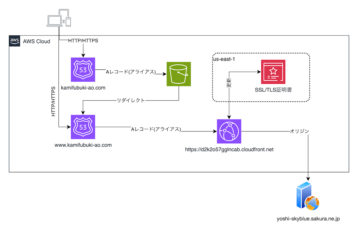config diagram