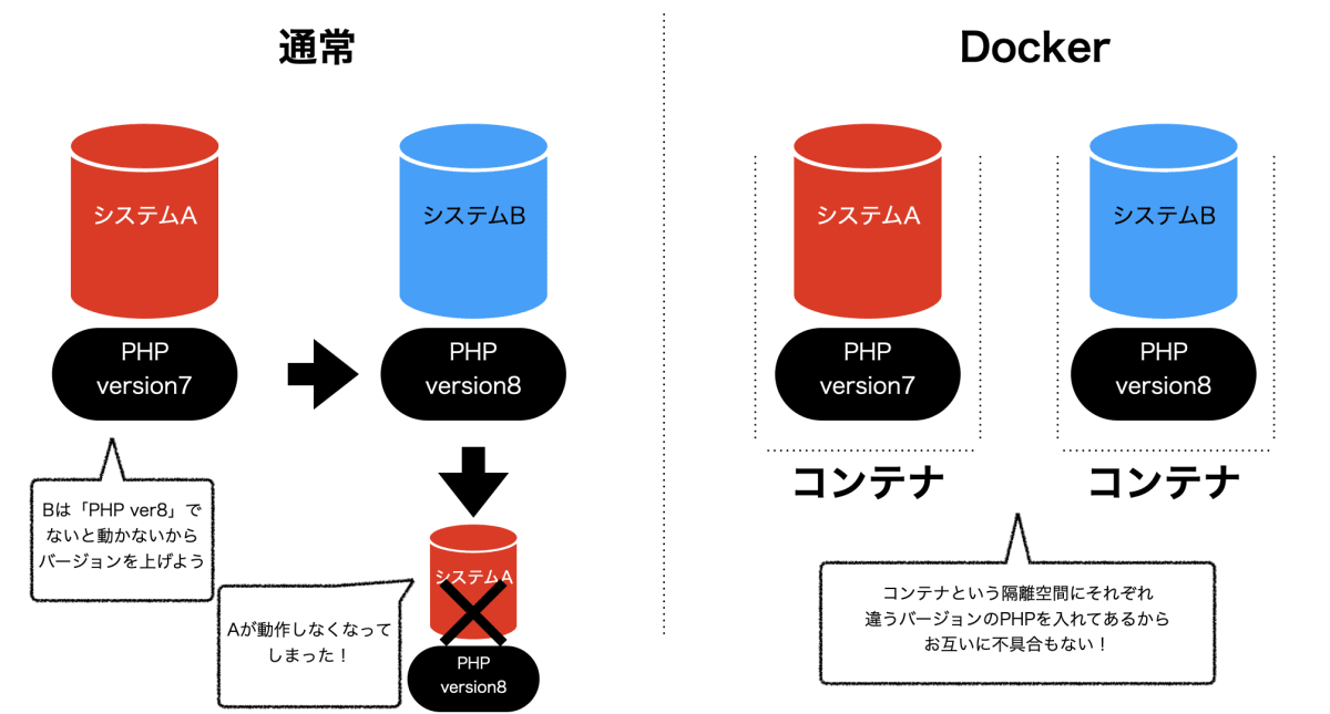 Dockerとそれ以外の環境.png
